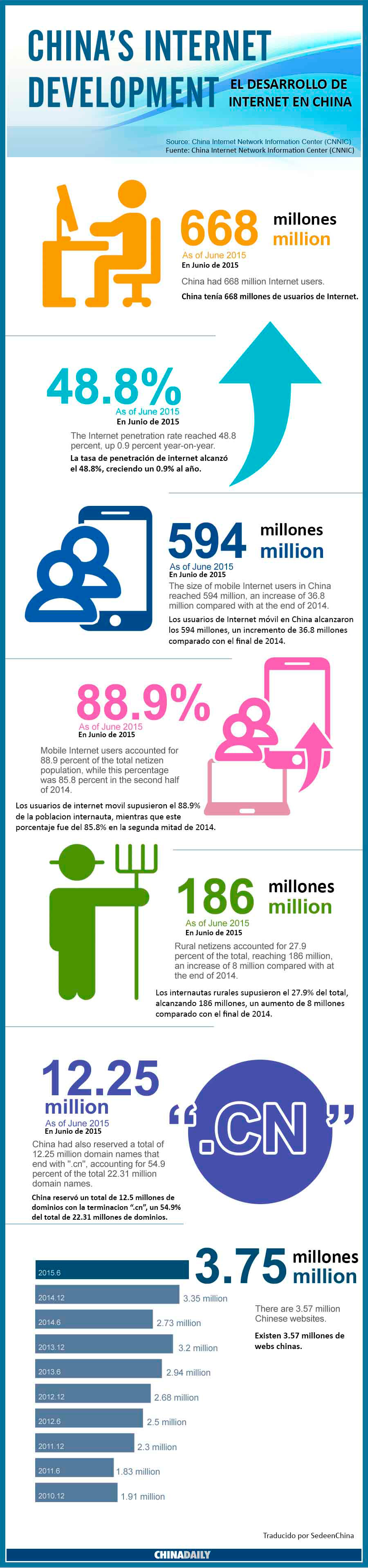 Datos de online |