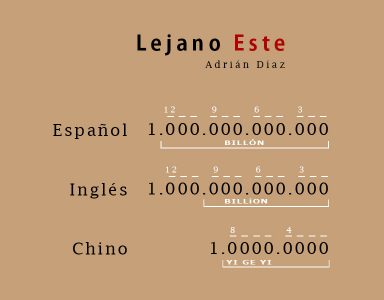billón español, billion inglés, yi ge yi chino
