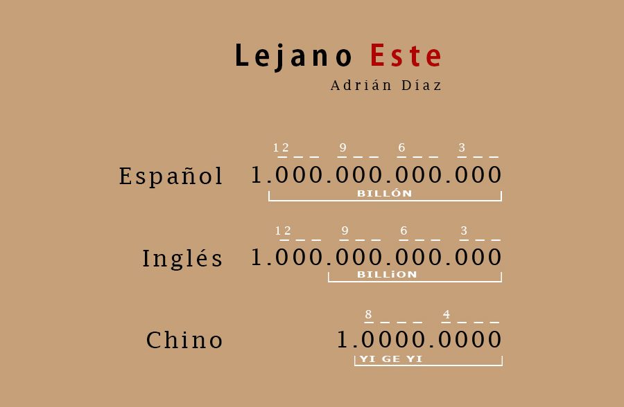 billón español, billion inglés, yi ge yi chino